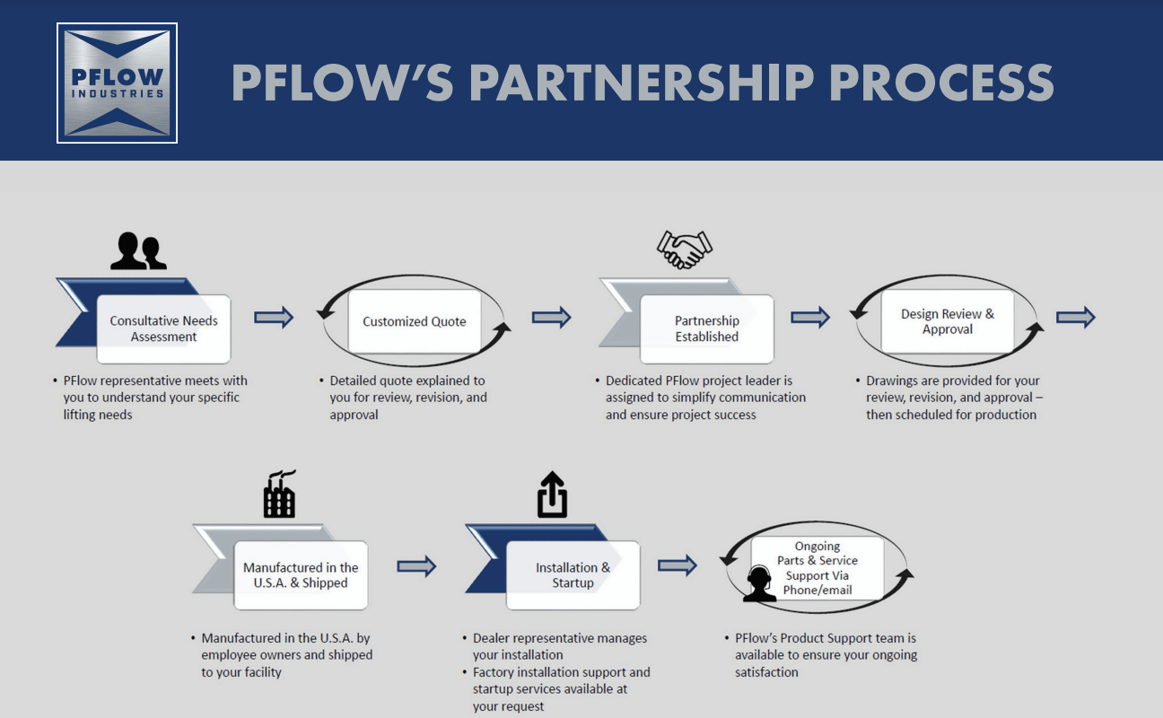 PFlow's Partnership Process workflow for customized VRCs