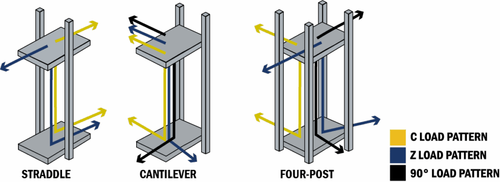 Diagram showing straddle, cantilever and four-post configurations of VRC's.