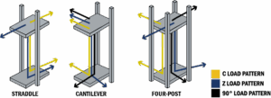 Diagram showing straddle, cantilever and four-post configurations of VRC's.